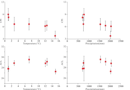 Figure 3. Trends of the site-averaged alkane molecular ratios (CPI, ACL) along the temperature and precipitation gradients.