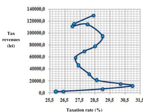 Figure no. 2  Laffer curve for Romania 1995-2011 
