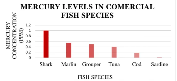 Figure 3 - Levels of mercury in some commercial fish species, according to the 2010 US Food  and Drug Administration report (1990-2010)