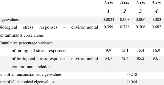 Table 5 - Eigenvalues for CCA axes and correlation coefficients between environmental factors  and CCA ordination axes