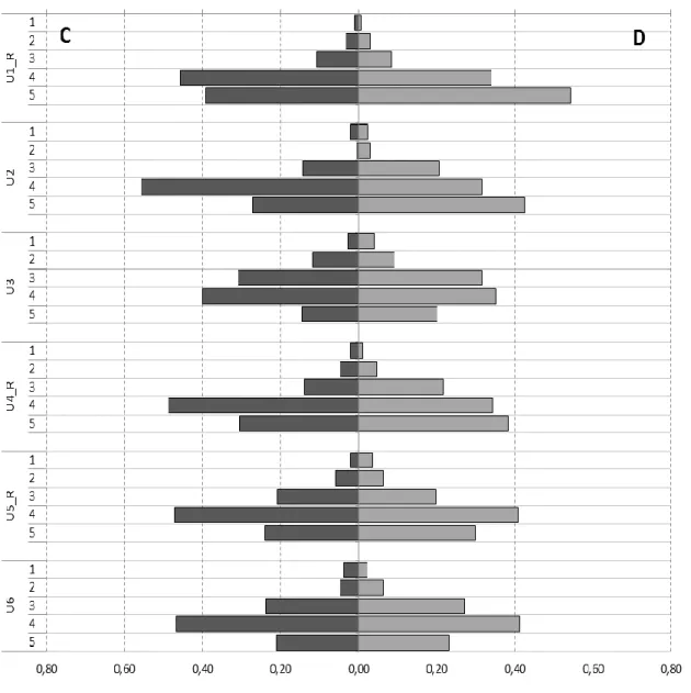 Figure 1C - Frequency distribution for all items on Usefulness of Mathematics scale,  by questionnaire type 