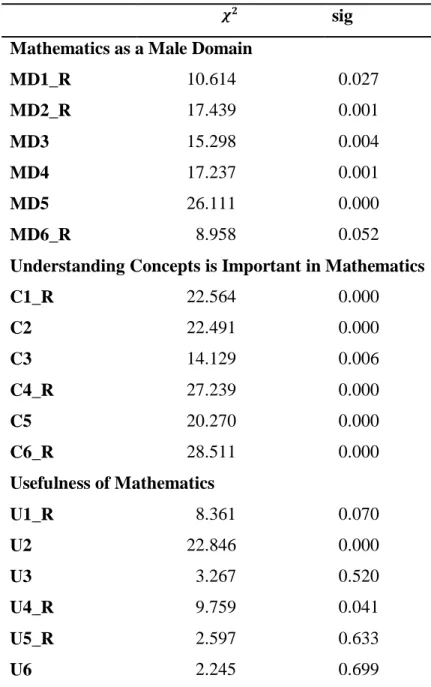 Table 5 - Chi-square independence tests for an association between item distribution  and questionnaire type 