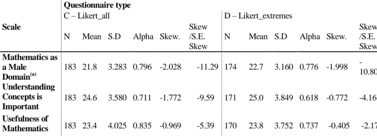 Table 6 - Reliability and asymmetry analysis 