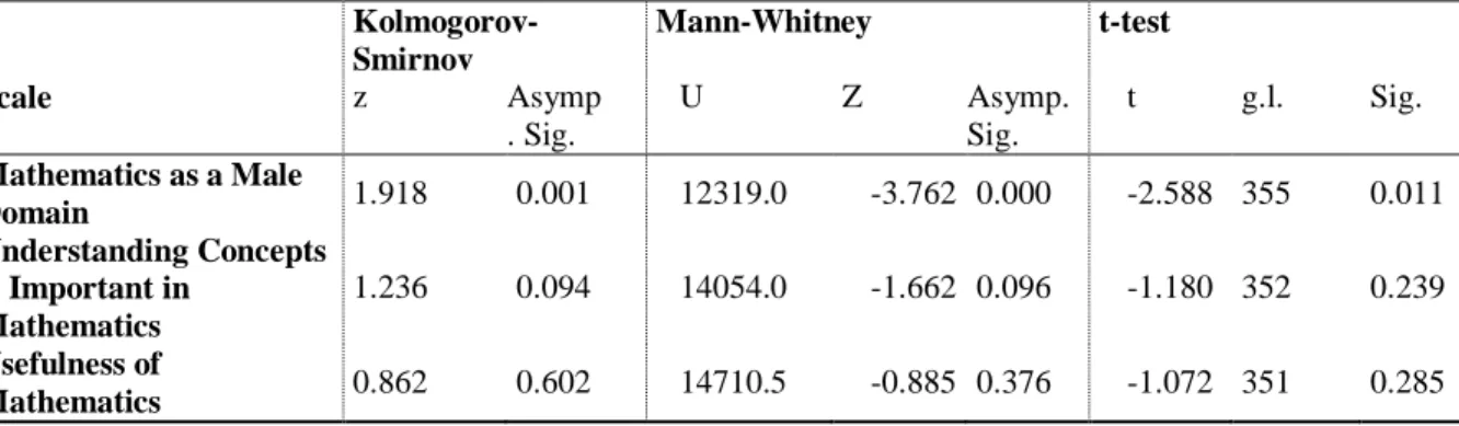 Table 7 - Tests for differences between type C and type D questionnaires 