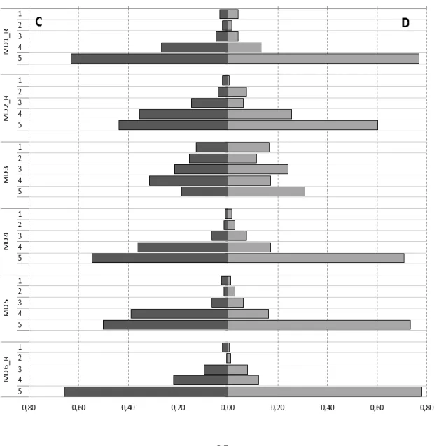 Figure 1A - Frequency distribution for all items on Mathematics as a Male Domain  scale, by questionnaire type 