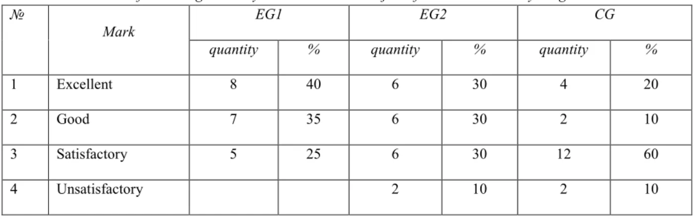 Table 1  Assessment of knowledge in “Physical education” subject of PoltNTU  second year girl students  