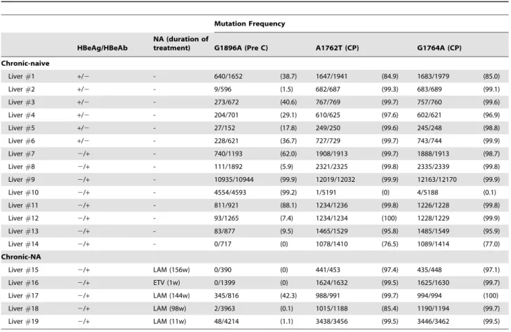 Table 3. The prevalence of G1896A mutation in the pre-C region, and A1762T and G1764A mutations in the core-promoter region in the liver of patients chronically infected with HBV.