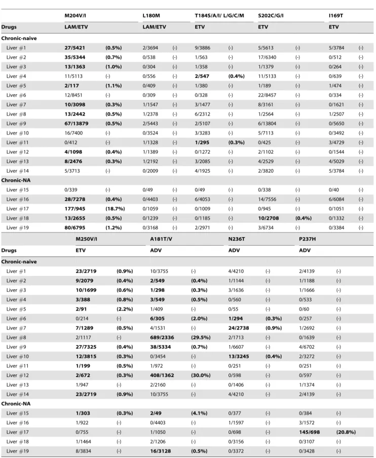 Table 4. The prevalence of the 9 drug-resistant mutations detected by ultra-deep sequencing derived from liver tissue.