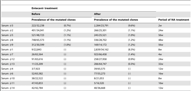 Table 5. The prevalence of M204VI mutation at YMDD site in patients before and after entecavir administration.