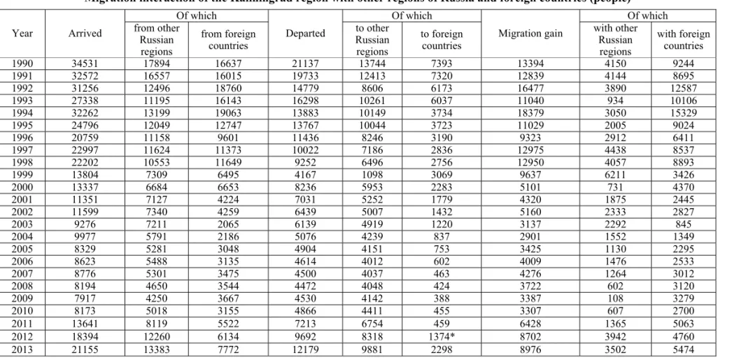 Table 1  Migration interaction of the Kaliningrad region with other regions of Russia and foreign countries (people)