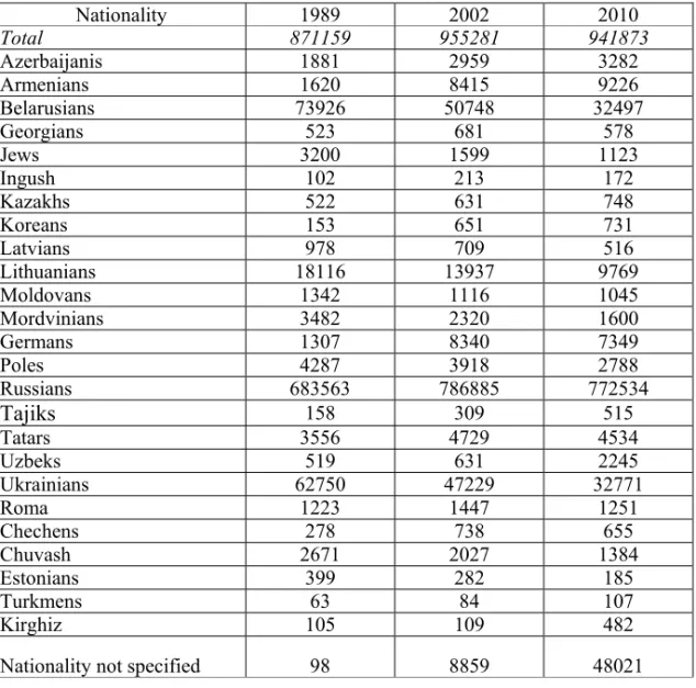 Table 3  Ethnic structure of the Kaliningrad region’s population according  