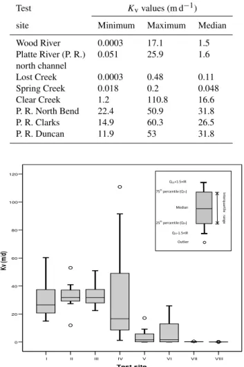 Table 2. Maximum, minimum, and median values of K v from the in situ permeameter tests.