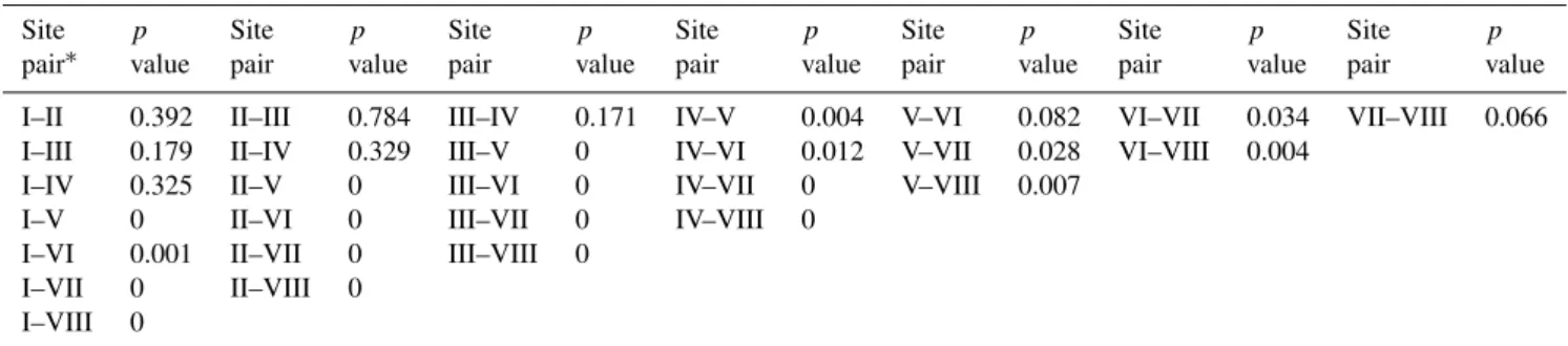 Fig. 3. Distribution of K v with depth in losing streams for four study sites in the Platte River north channel, Wood River, Spring Creek, and Lost Creek of south-central Nebraska.