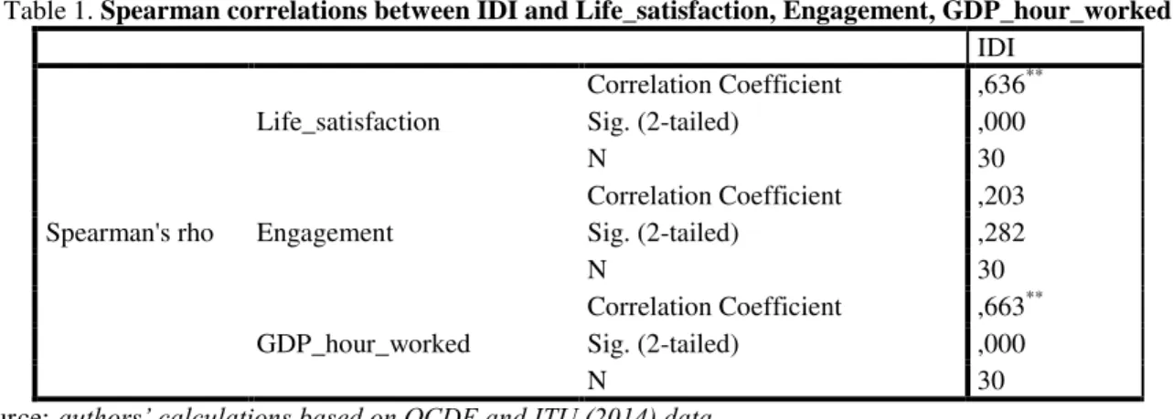 Table 1. Spearman correlations between IDI and Life_satisfaction, Engagement, GDP_hour_worked  IDI  Spearman's rho  Life_satisfaction  Correlation Coefficient  ,636 **Sig