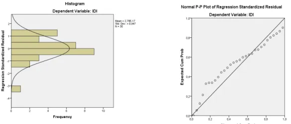 Figure 3. Residual analyses plot ( Histogram and P-Plot) 