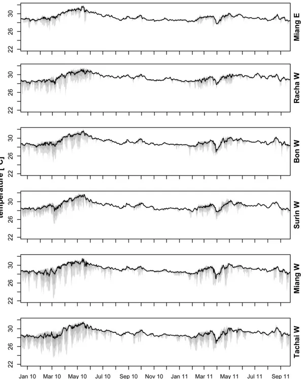 Figure 3. Sea bed temperature at 15 m. Temperature record for the 6 core sampling sites (cf