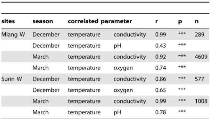 Figure 5. Reef framework height as a function of environmental parameters. Reef framework displayed as a function of A) temperature anomaly (DD = degree days), B) grain size phi and C) sedimentation rate