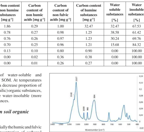 Fig. 3 shows loss of water-soluble and  water-insoluble fractions of SOM. At temperatures  up to 300 °C was observed a decrease proportion of  water-soluble (more hydrophilic) organic substances,  they are transformed to the water-insoluble (more  hydropho