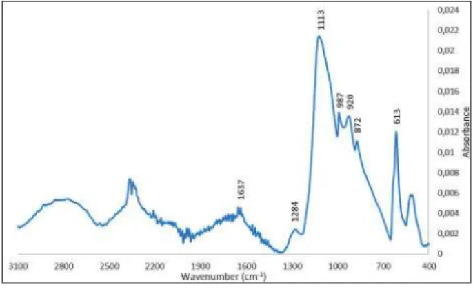 Fig. 6 Infrared spectrum of humic acid at 20 °C 