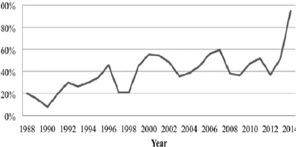 Figure 1 – Growth of empirical articles in Family Business Review (FBR). 1988-2014 (N= 855)