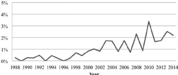 Figure 2 – Growth of family business empirical articles in other journals. 1988-2014 (N= 13101)