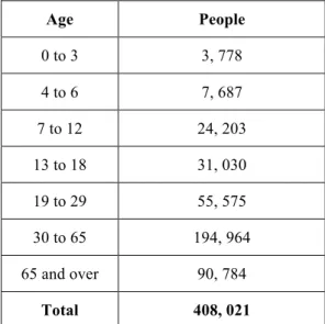 Table 2.1 - Visually impairment by age. 