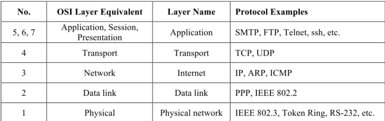 Table 2.4 - TCP-IP Protocol stack. 