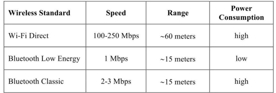 Table 2.5 - BLE vs Wi-Fi Direct. 