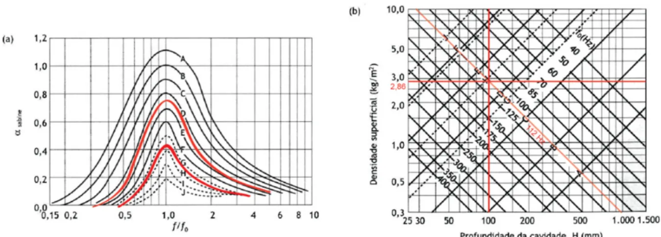 Figura 35: a. Curvas de previsão de coeficiente de absorção acústica; b. gráfico paramétrico de  dimensionamento; Ambos para BE100 e BEL100