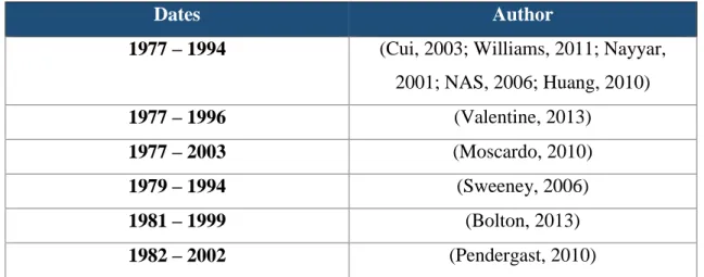 Table 1: Variations among dates by authors  Source: Own elaboration  
