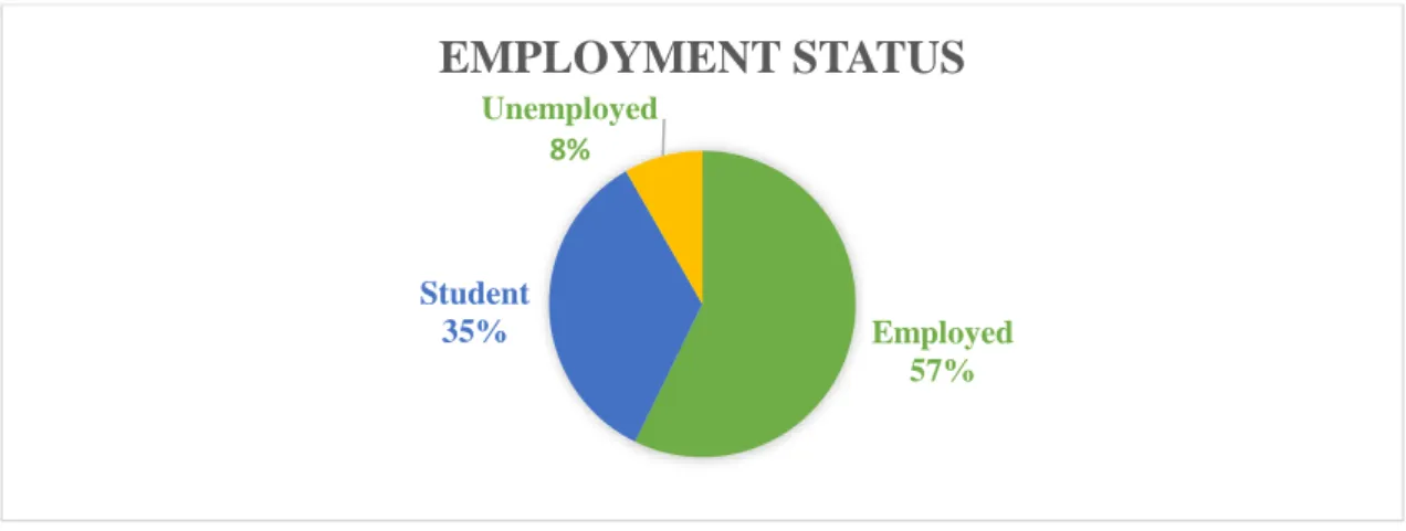 Figure 5: Current employment situation of the respondents  Source: Own elaboration 