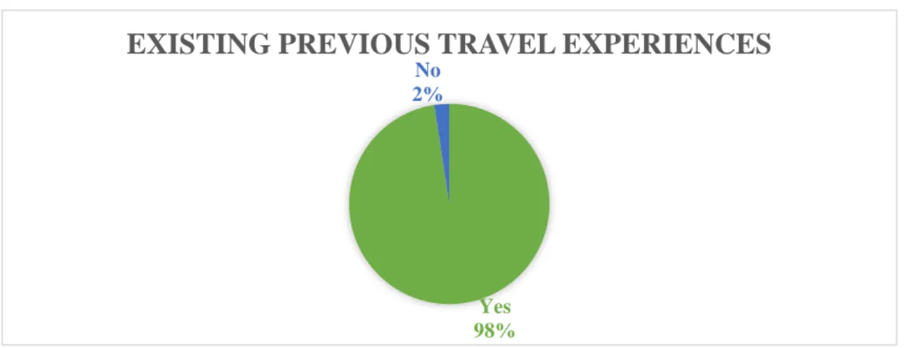 Figure 6: Existing previous travel experiences of the respondents  Source: Own elaboration 