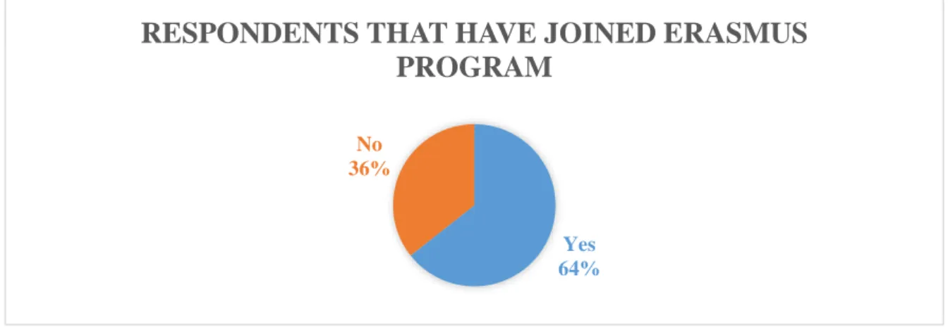 Figure 8: Respondents that have joined Erasmus Program  Source: Own elaboration 