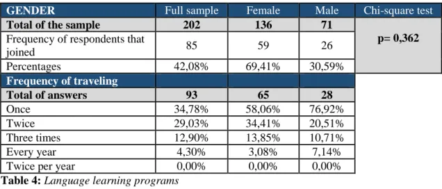 Table 4: Language learning programs  Source: Own elaboration 