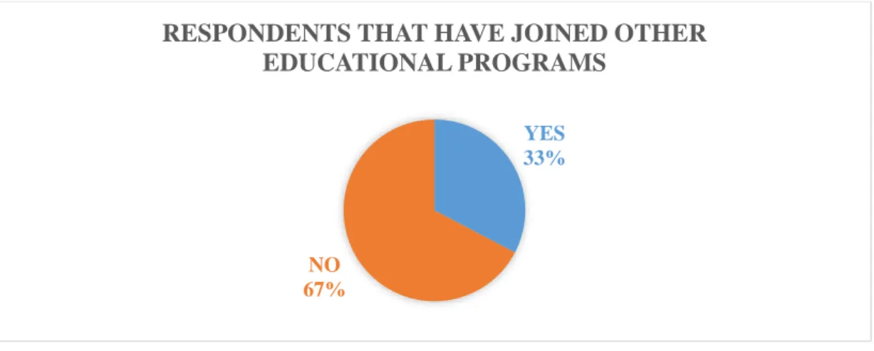 Figure 10: Respondents that have joined other educational programs  Source: Own elaboration 