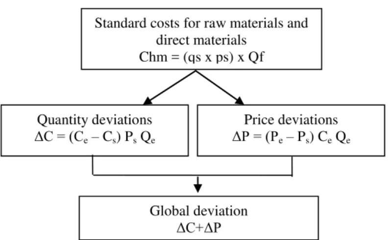 Figure no. 1  Deviations from the standard costs for raw materials and direct materials 