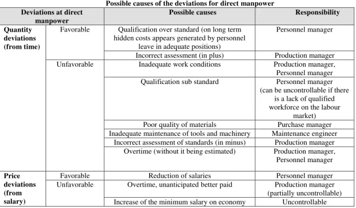 Table no. 2  Possible causes of the deviations for direct manpower 