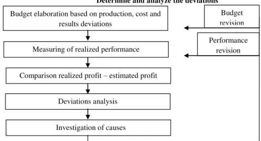 Figure no. 2  Determine and analyze the deviations  