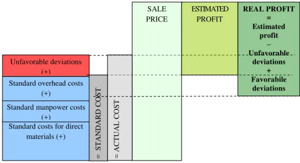 Figure no. 3  Calculation of costs and profit per product using the method of standard cost 