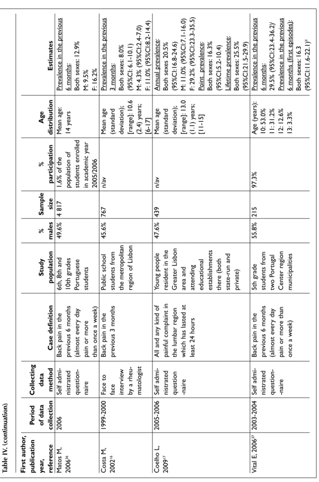 Table IV. (continuation) First author, publicationPeriodCollecting year,of datadataStudy%Sample%Age referencecollectionmethodCase definitionpopulationmalessizeparticipationdistributionEstimates Matos M, 2006Self admi-Back pain in the6th, 8th and49.6%4 8171