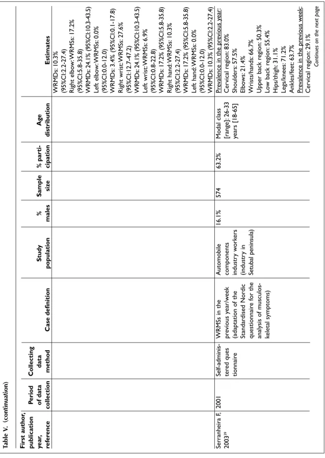 Table V. (continuation) First author, publicationPeriodCollecting year,of datadataStudy%Sample% parti-Age referencecollectionmethodCase definitionpopulationmalessizecipationdistributionEstimates WRMDs: 10.3% (95%CI:2.2-27.4) Right elbow: WRMSs: 17.2% (95%C
