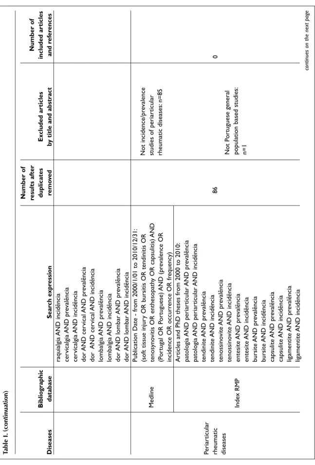 Table I. (continuation) Number of  results after Number of  Bibliographicduplicates Excluded articles included articles  DiseasesdatabaseSearch expressionremovedby title and abstract and references raquialgia AND incidência cervicalgia AND prevalência cerv