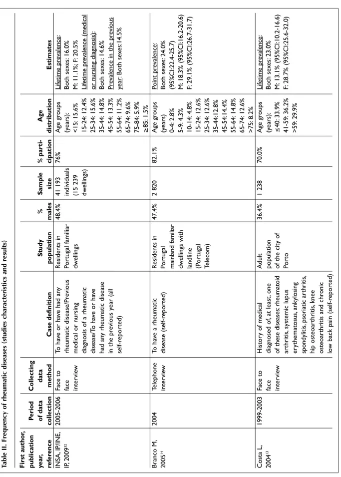Table II. Frequency of rheumatic diseases (studies characteristics and results) First author, publicationPeriodCollecting year,of datadataStudy%Sample% parti-Age referencecollectionmethodCase definitionpopulationmalessizecipationdistributionEstimates INSA,