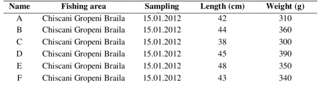 Table 1. Length and weight of fish samples 