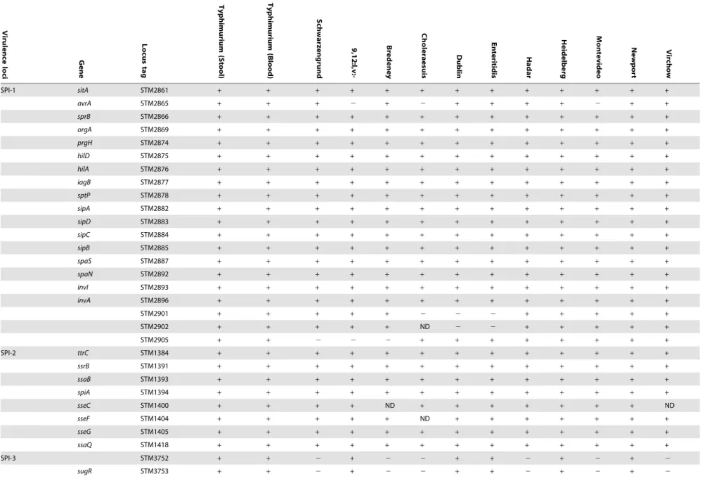 Table 1. Distribution of virulence genes across NTS bacteremic isolates.