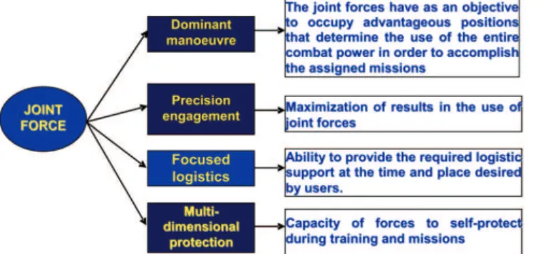 Fig. no. 1. Operational concepts applied by the US Military