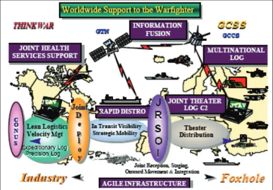 Fig. no.2. Focused Logistics Approach [3]