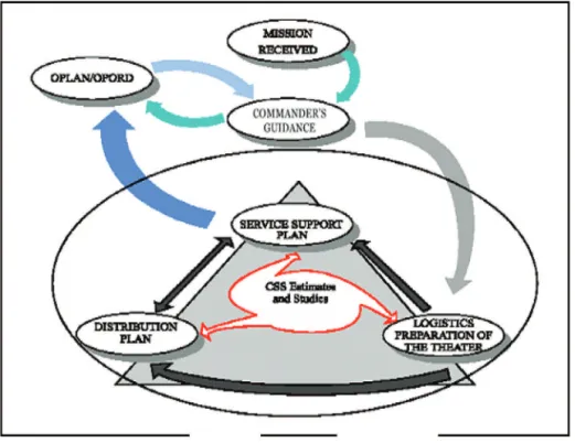 Fig. no. 3. Logistics Focused Planning [8]