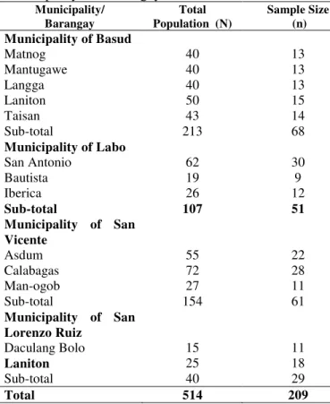 Table  1.  Distribution  of  farmer  respondents  by  municipality and barangay 
