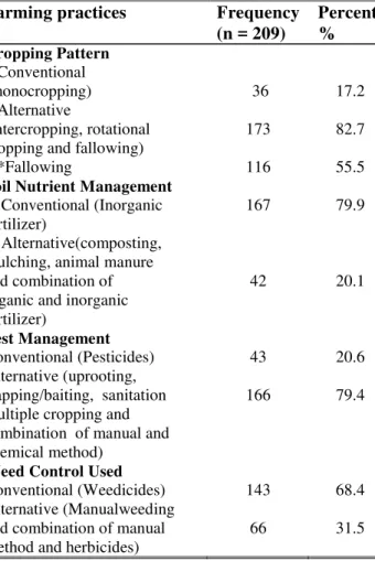 Table 5 . Respondents’  Farming Practices  Farming practices  Frequency 